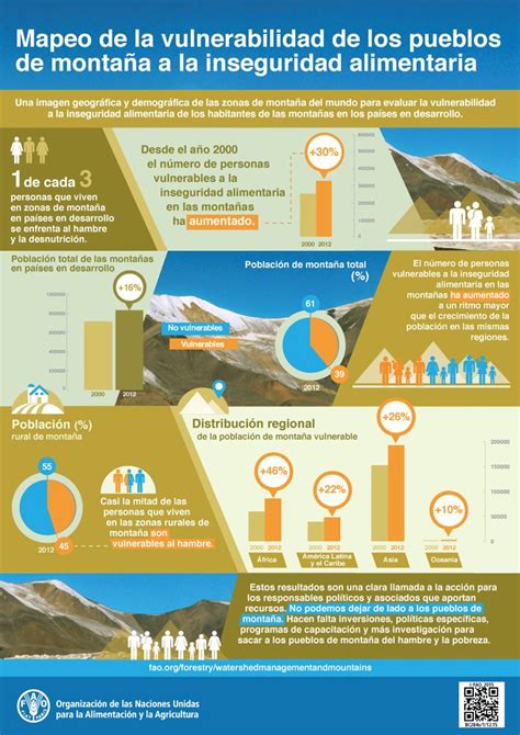 Mapeo De La Vulnerabilidad De Pueblos De Monta A A La Inseguridad