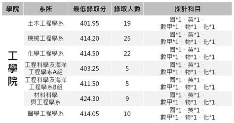 臺科大錄取分數統測 Mariposa