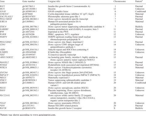 Human Imprinted Genes Identified By Genechip Download Table