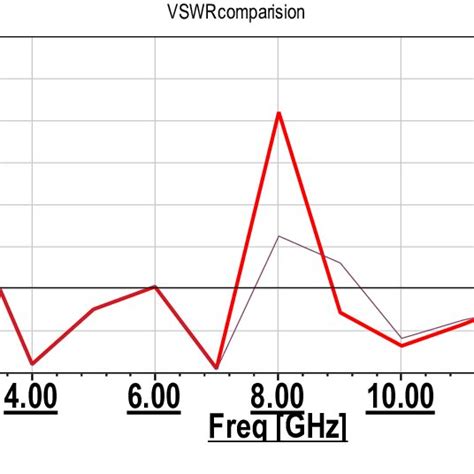 Voltage Standing Wave Ratio Vswr Download Scientific Diagram