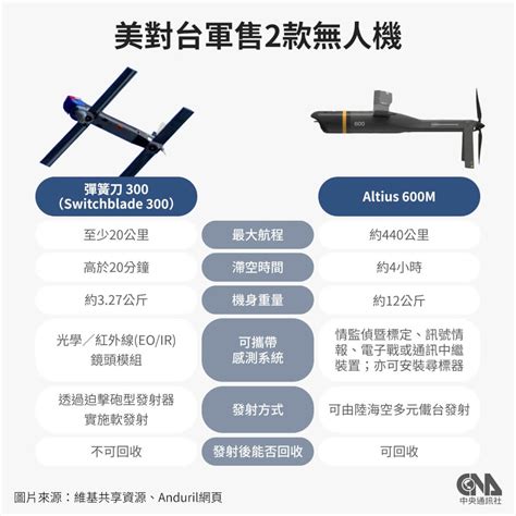 美對台軍售彈簧刀等2款攻擊無人機共116億元 國防部：建構戰術新選項 政治 中央社 Cna