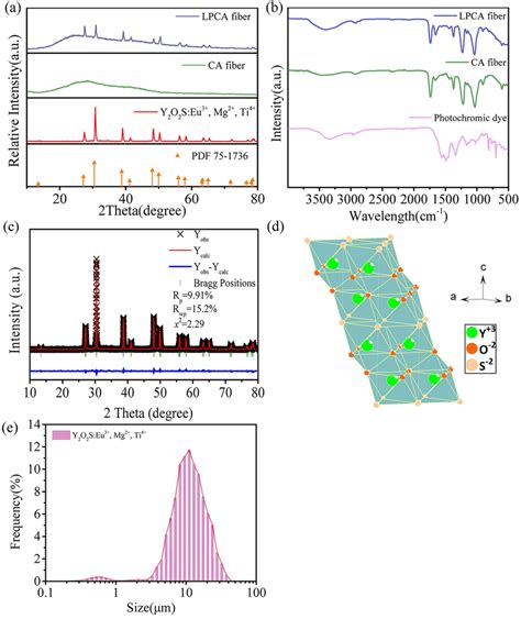 A Xrd Patterns Of Lpca Fiber Ca Fiber And Y O S Eu Mg Ti