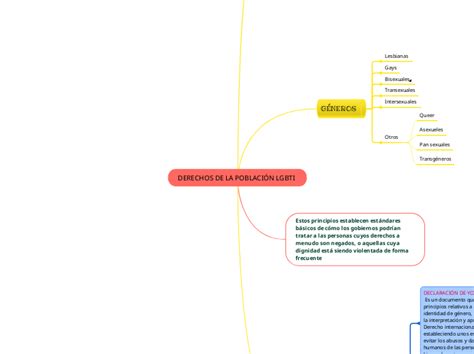 DERECHOS DE LA POBLACIÓN LGBTI Mind Map