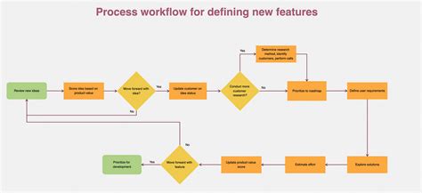 Workflow Mapping Tips And Examples Smartsheet 44 Off