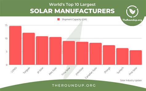 Solar Panels Ranking 2025 Meade Sibilla