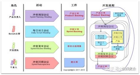 Scrum︱敏捷开发管理实践scrum框架解析 知乎