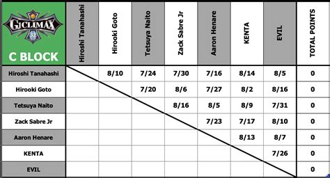 NJPW G1 Climax 32 C Block Individual Statistics Histories Notes