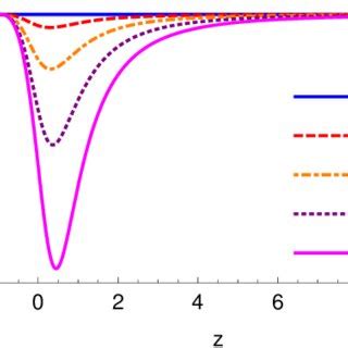 The evolution of the dark-energy equation-of-state parameter w de as a ...