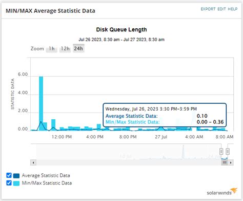 Disk And Processor Queue Vmware Vsphere