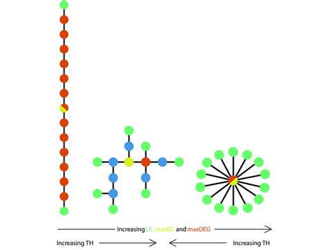 Three tree examples and the increasing direction for the network ...