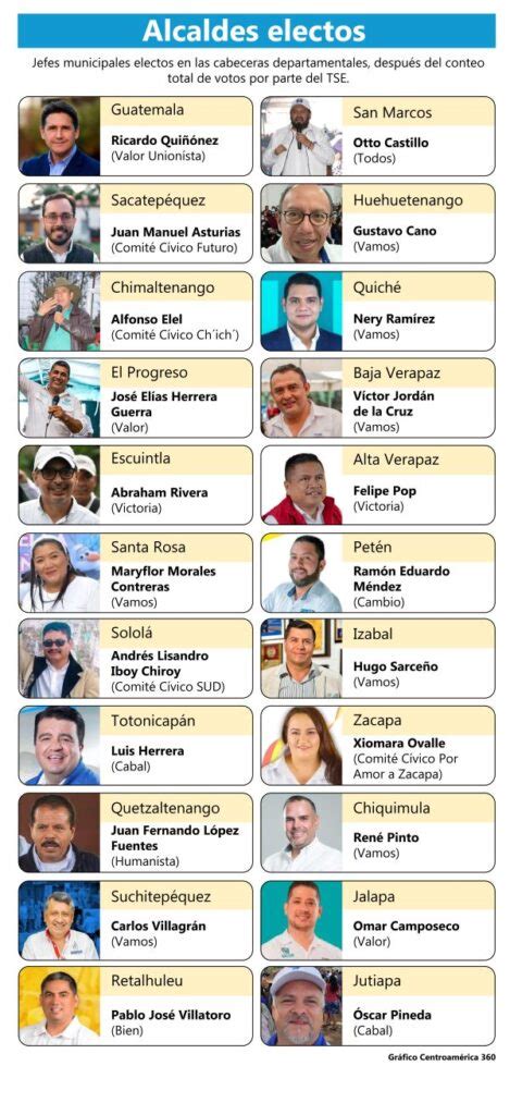 Conozca A Los 22 Alcaldes Electos De Las Cabeceras Departamentales De