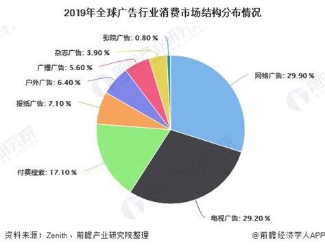 2020年全球广告行业发展现状分析 市场规模已超5600亿美元且网络广告占据主导地位 前瞻趋势 前瞻产业研究院