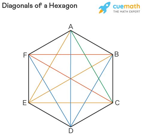 Diagonal of Hexagon - Formula, Properties, Examples