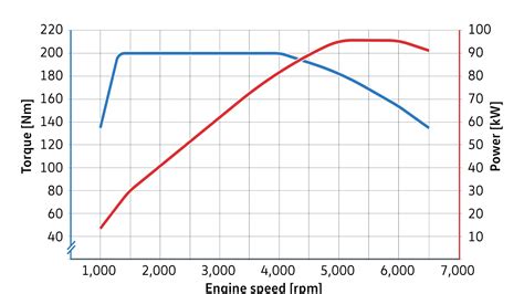 VW 1.5L TSI evo engine torque curve