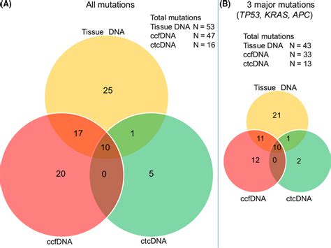 A Image Of The Concordance Venn Diagram Of Mutations Detected In Tumor