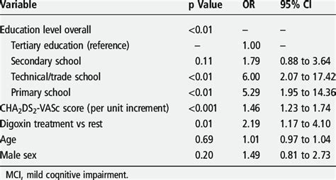 Independent Predictors Of Mci Age And Sex Adjusted Download Table