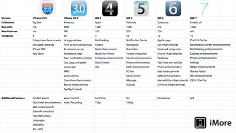 How IOS 7 Compares To Previous Versions Chart IMore