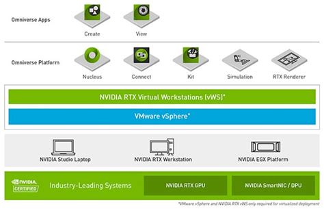 Nvidia Omniverse Enterprise Platform