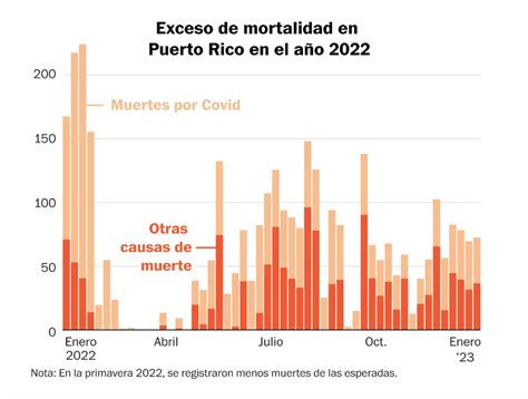 Más personas mueren en Puerto Rico mientras el sistema de salud se