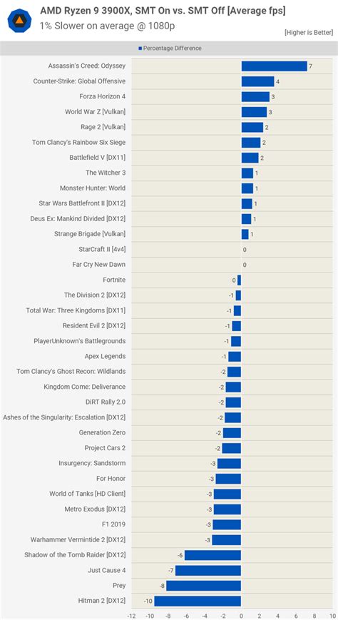 AMD Ryzen 9 3900X gaming benchmarks reveal turning off SMT narrows the ...