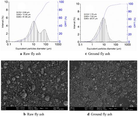 Particle Size Distribution And Sem For Raw A B And Ground C D Fly