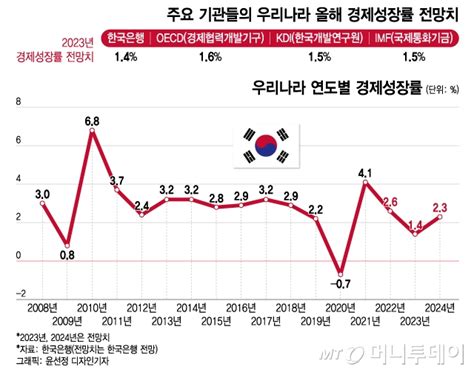 반도체·중국 효과 부진에한은 경제성장률 눈높이 또 낮췄다 머니투데이