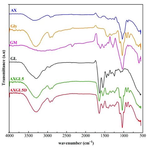 Fourier Transform Infrared Ftir Spectra Of Arabinoxylan Ax Gelatin