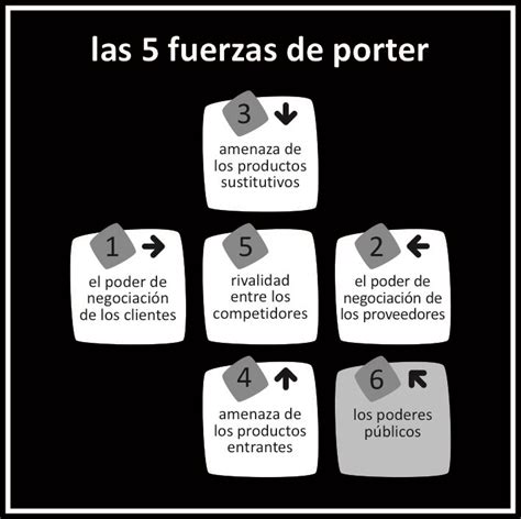 Las 5 Fuerzas De Porter Momomarrero