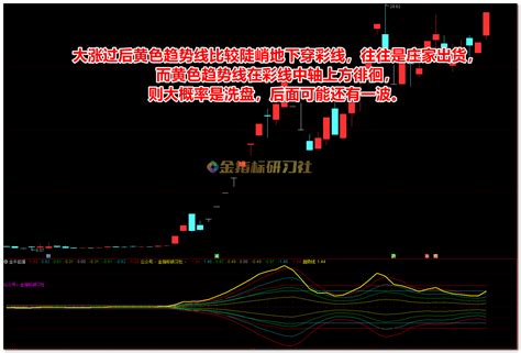 通达信金牛起爆介入主升副图指标，擒牛抓妖指标 金指标研习社