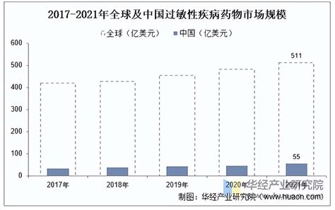 2023年中国过敏性疾病药物行业市场规模、细分产品结构及市场份额分析「图」 过敏性疾病是影响人类健康的重大疾病，过敏性疾病是全球第六大慢性疾病