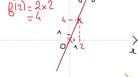 Comment Tracer La Représentation Graphique D Une Fonction Lineaire Youtube