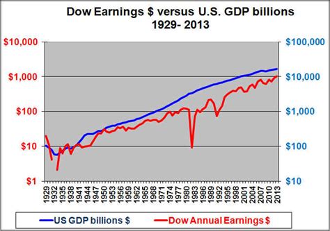 DJIA P/E RATIO, DJIA EARNINGS AND DOW JONES INDUSTRIAL AVERAGE FAIR ...