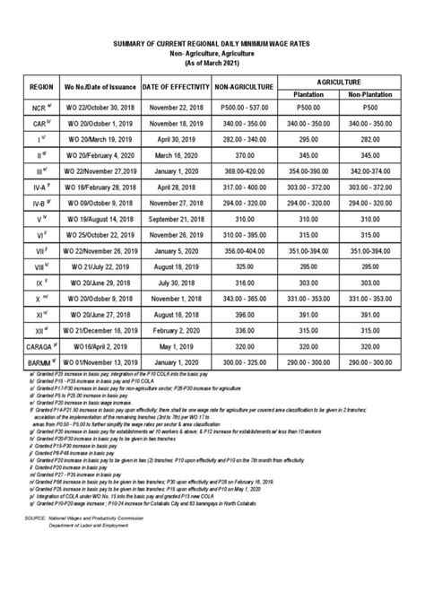 Salary Minimum Wage Philippines Douglas M Worth