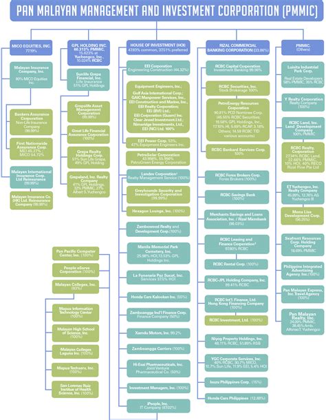 Rcbc Organizational Chart Keski