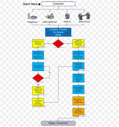 Flowchart Process Money Wire Transfer Png 560x880px Flowchart