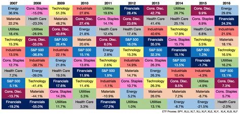 Sector performance over last 10 years | Investing, Health care, Company ...