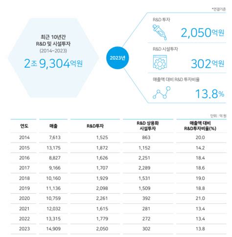 지속가능경영보고서한미약품① 국내 제약업계 최초 Esg 보고서 발간cp 최고 등급 Aaa 5년간 유지