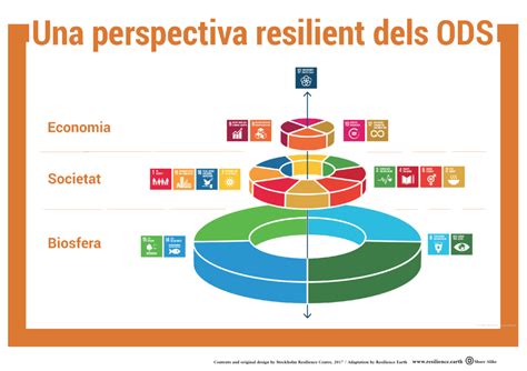 Objectius De Desenvolupament Sostenible Resilience Earth