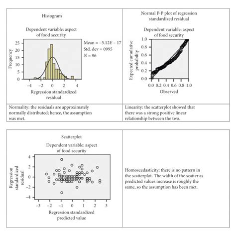 Test For Normality Linearity And Homoscedasticity Download Scientific Diagram