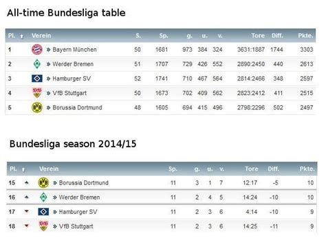 Fitfab: Bundesliga 2 Table