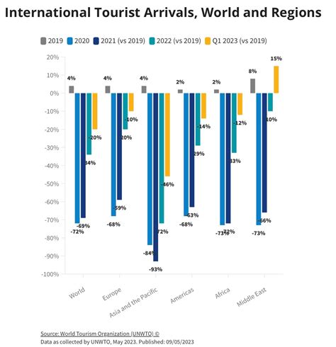 100 Critical Travel Statistics [2023] – DIY Travel