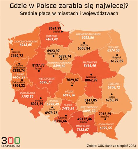 Zarobki w największych polskich miastach Kraków liderem Warszawa i