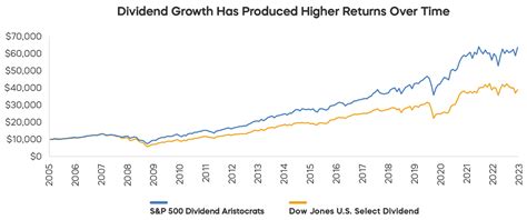 A Comparison Of Dividend Growth Versus High Dividend Yield ETFs