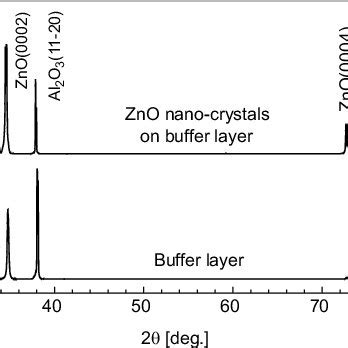 Xrd Patterns Of The Zno Buffer Layer Grown On The A Plane Sapphire