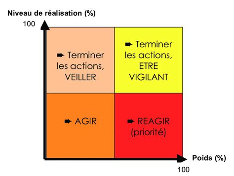 Exemple de matrice décisionnelle Download Scientific Diagram