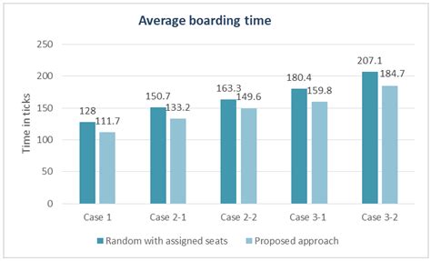 A Two-Door Airplane Boarding Approach When Using Apron Buses