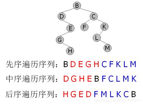 二叉树的先序遍历，中序遍历，后序遍历和层序遍历二叉树的前序遍历为china中序遍历是什么 Csdn博客