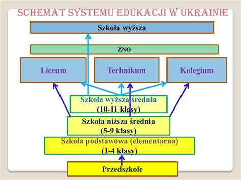 Prezentacja Na Temat System Edukacji W Polsce I W Ukrainie