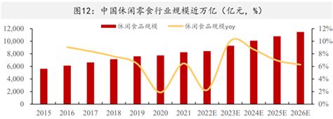 2022中国休闲零食行业发展现状及趋势分析 三个皮匠报告