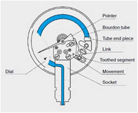 Bourdon Gauge Function AuroraewtFerrell